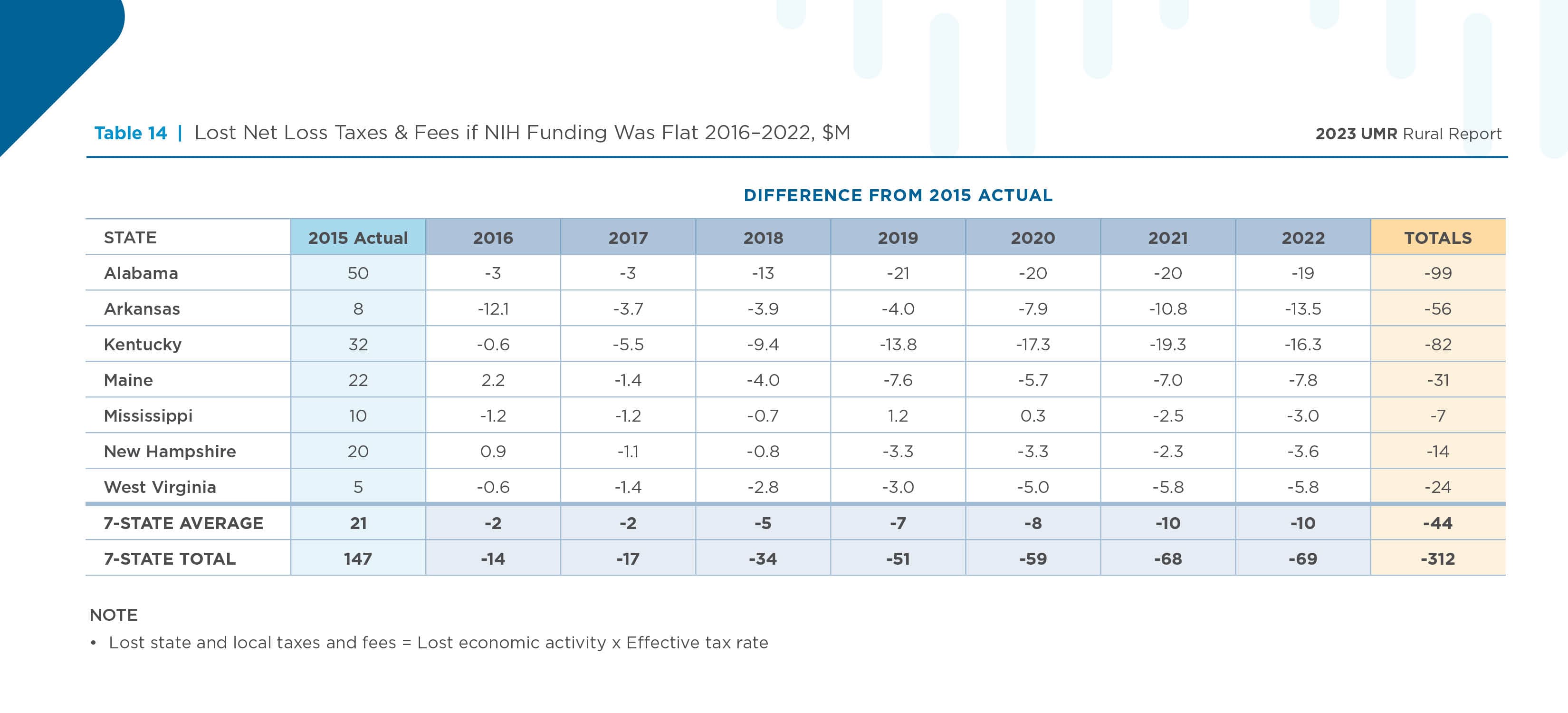 Table 14 | Lost Net Loss Taxes & Fees if NIH Funding Was Flat 2016&ndash;2022, $M
